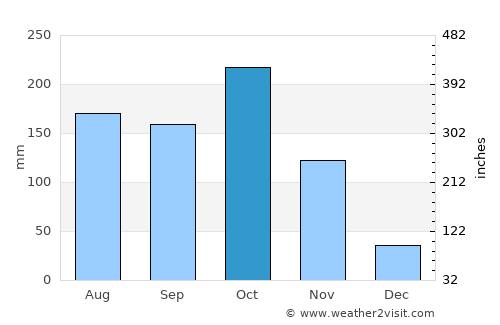 Mahates average rain in October