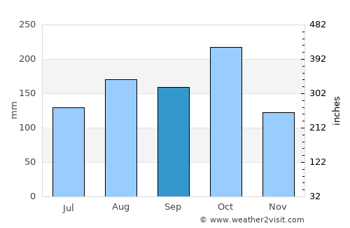 Mahates average rain in September
