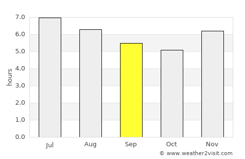 Mahates average rain in September