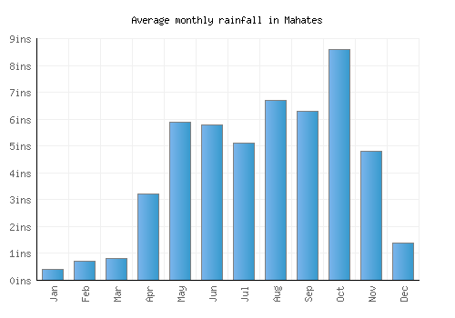Mahates monthly rainfall chart (inches)