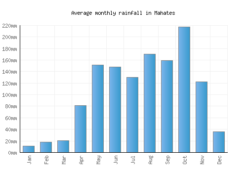 Mahates monthly rainfall chart (mm)