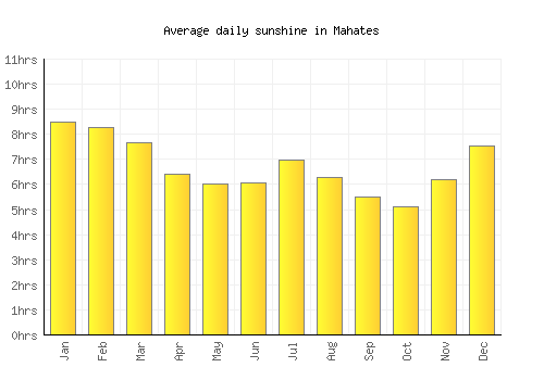 Mahates average daily sunshine chart