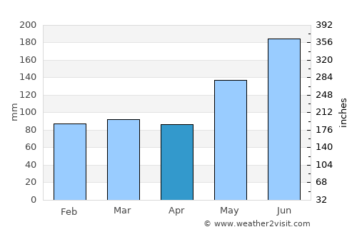 Mahaut average rain in April