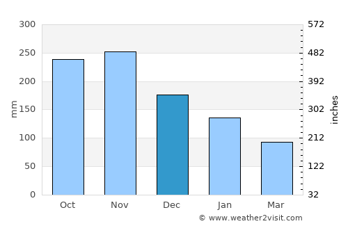 Mahaut average rain in December