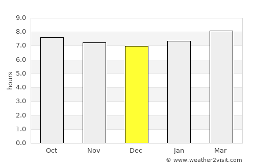Mahaut average rain in December