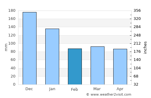 Mahaut average rain in February