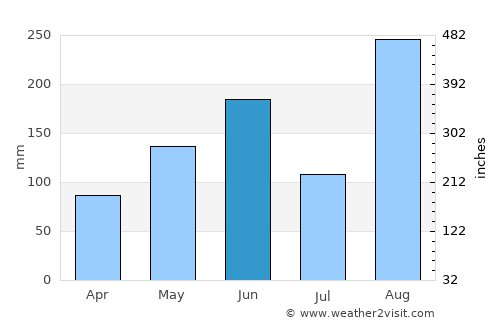 Mahaut average rain in June