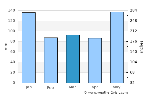 Mahaut average rain in March