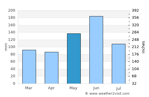 Mahaut average rain in May