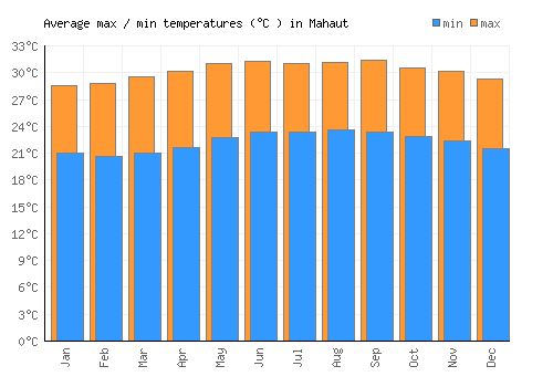 Mahaut average minimum / maximum temperatures (Celsius)