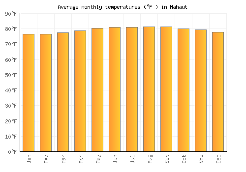 Mahaut average temperature chart (Fahrenheit)