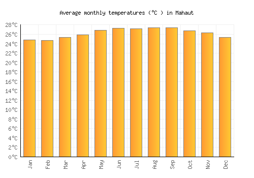 Mahaut average temperature chart (Celsius)
