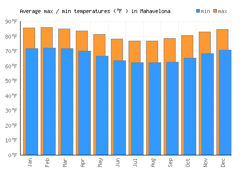 Mahavelona average minimum / maximum temperatures (Fahrenheit)