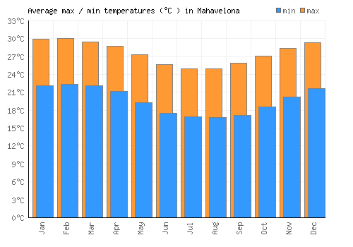 Mahavelona average minimum / maximum temperatures (Celsius)