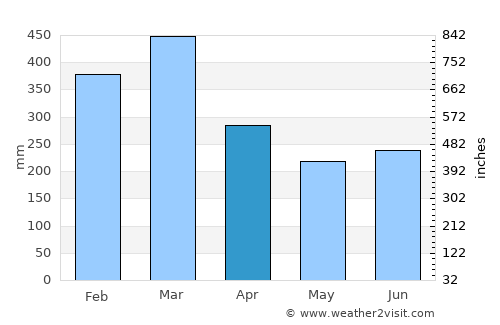 Mahavelona average rain in April
