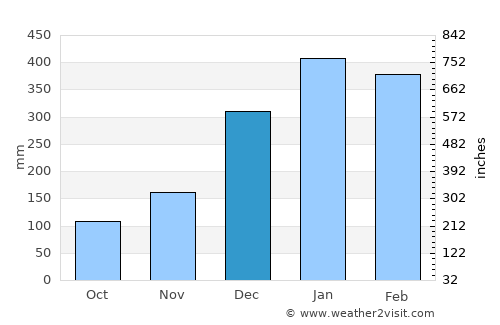 Mahavelona average rain in December