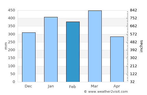 Mahavelona average rain in February