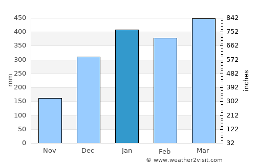 Mahavelona average rain in January