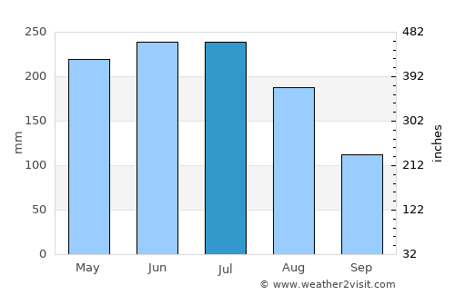 Mahavelona average rain in July