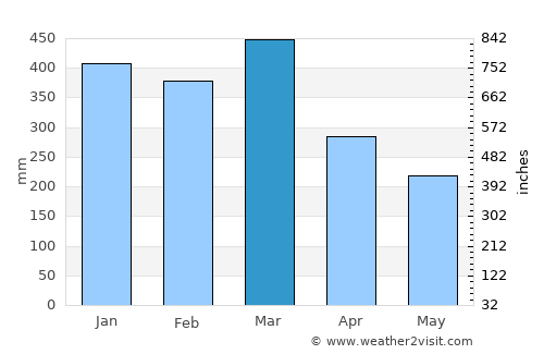 Mahavelona average rain in March