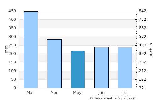 Mahavelona average rain in May