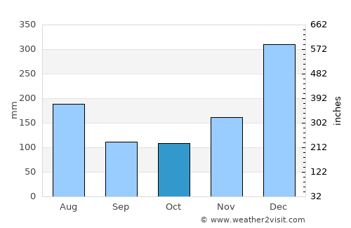Mahavelona average rain in October