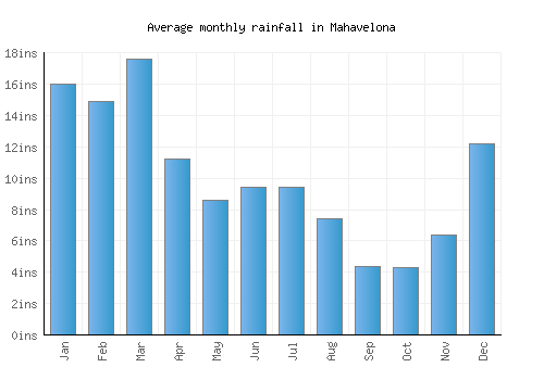 Mahavelona monthly rainfall chart (inches)