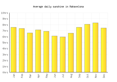 Mahavelona average daily sunshine chart