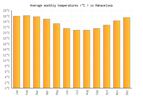 Mahavelona average temperature chart (Celsius)