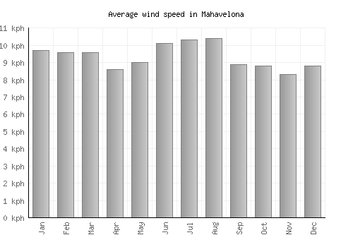 Mahavelona average winspeed by month (km/h)
