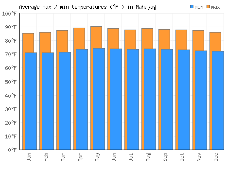 Mahayag average minimum / maximum temperatures (Fahrenheit)
