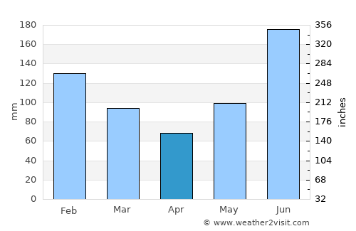 Mahayag average rain in April