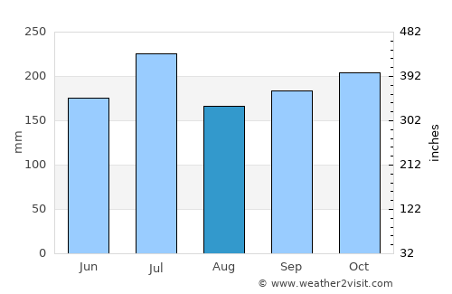 Mahayag average rain in August