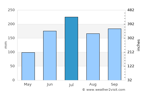 Mahayag average rain in July