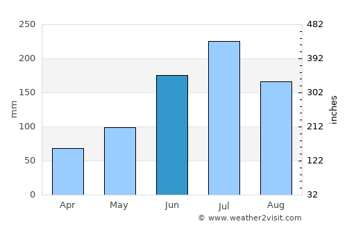 Mahayag average rain in June