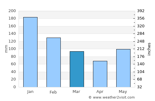 Mahayag average rain in March