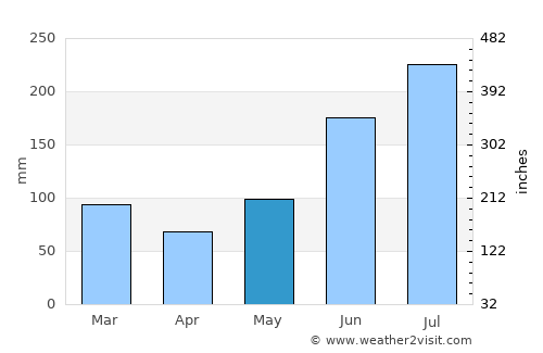 Mahayag average rain in May