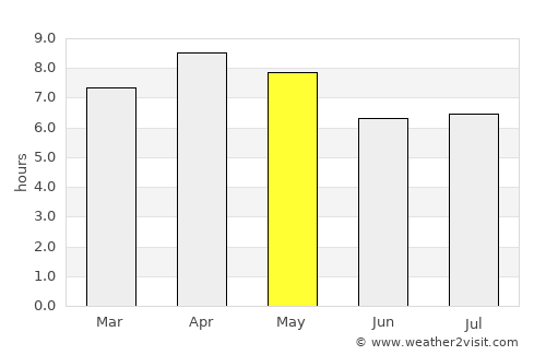 Mahayag average rain in May