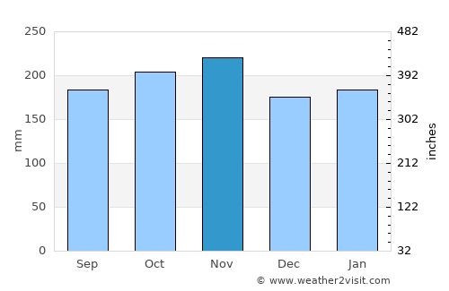 Mahayag average rain in November