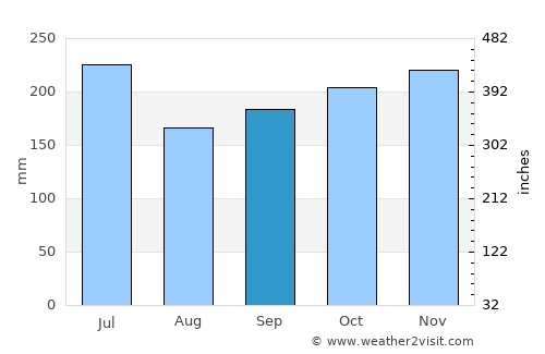 Mahayag average rain in September