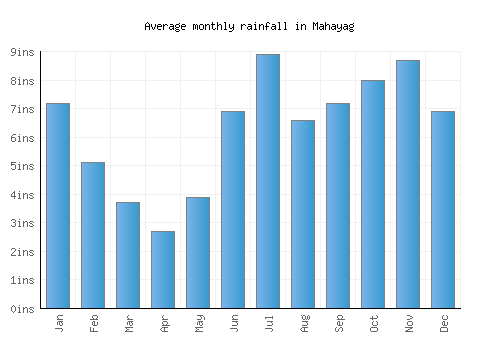 Mahayag monthly rainfall chart (inches)