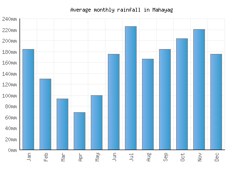 Mahayag monthly rainfall chart (mm)