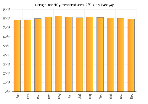 Mahayag average temperature chart (Fahrenheit)