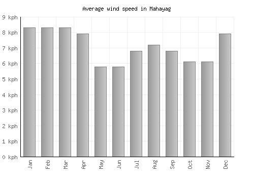 Mahayag average winspeed by month (km/h)