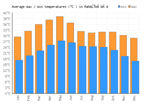 Mahbūbābād average minimum / maximum temperatures (Celsius)