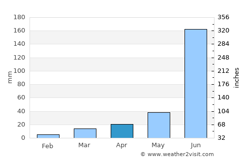 Mahbūbābād average rain in April
