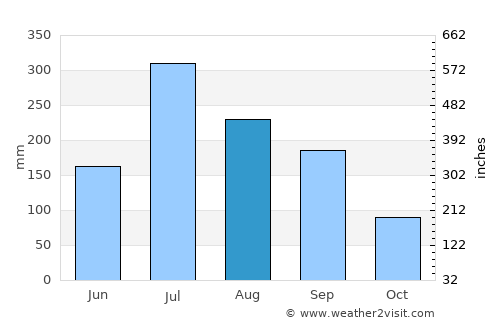 Mahbūbābād average rain in August