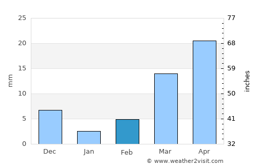 Mahbūbābād average rain in February