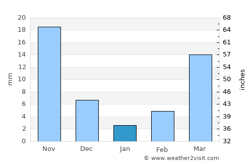 Mahbūbābād average rain in January