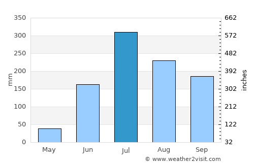 Mahbūbābād average rain in July